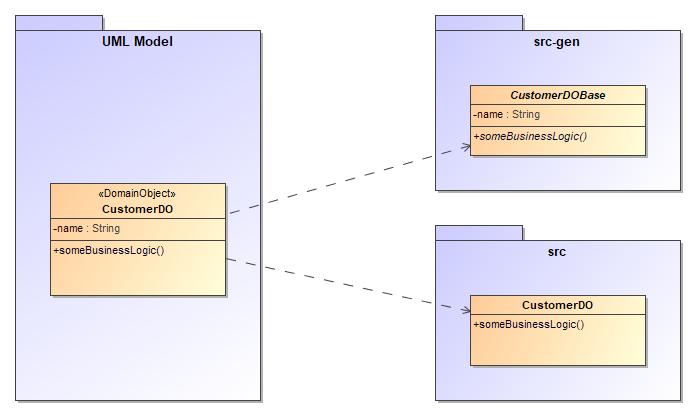 Code for Domain Objects