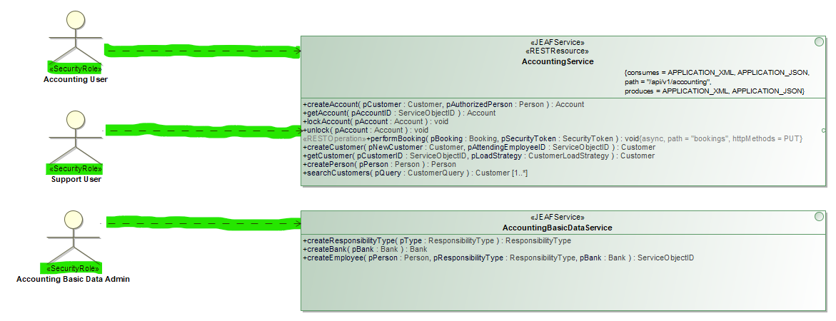 Security Roles